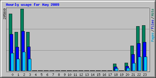Hourly usage for May 2009