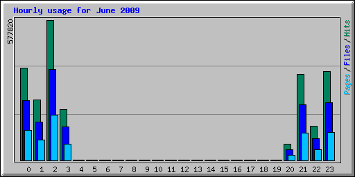 Hourly usage for June 2009