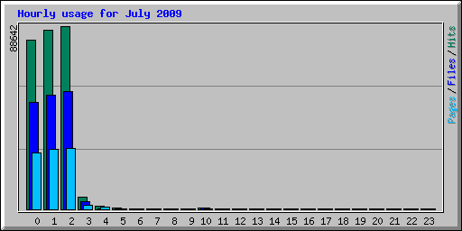 Hourly usage for July 2009