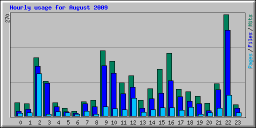 Hourly usage for August 2009