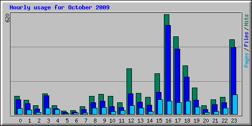 Hourly usage for October 2009
