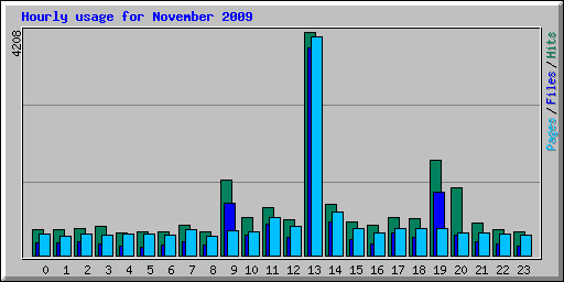 Hourly usage for November 2009