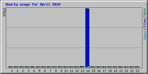 Hourly usage for April 2010