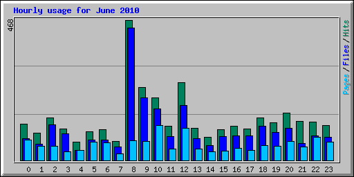 Hourly usage for June 2010