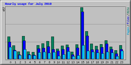 Hourly usage for July 2010