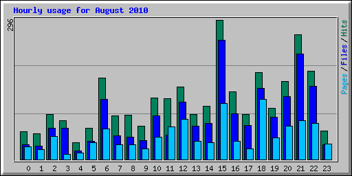 Hourly usage for August 2010