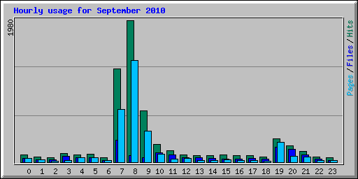 Hourly usage for September 2010