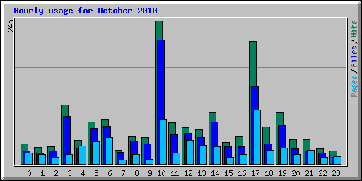 Hourly usage for October 2010