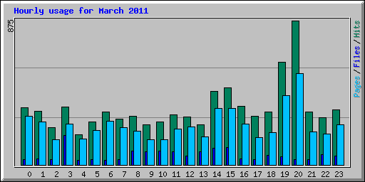 Hourly usage for March 2011