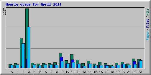 Hourly usage for April 2011