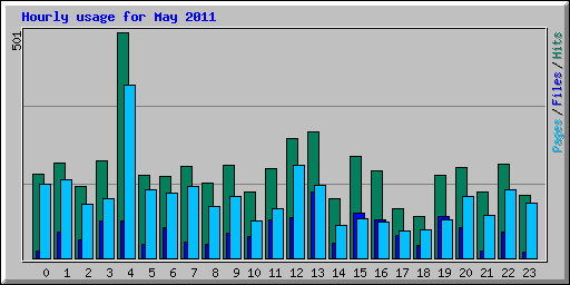 Hourly usage for May 2011