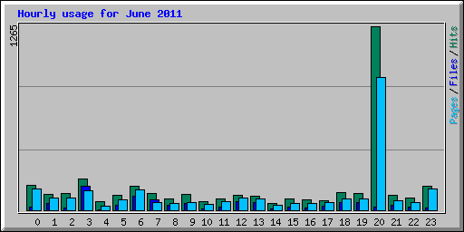 Hourly usage for June 2011