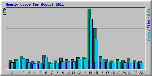 Hourly usage for August 2011