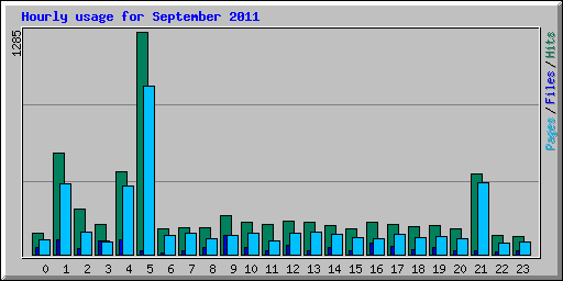 Hourly usage for September 2011