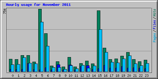 Hourly usage for November 2011