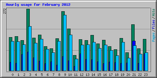 Hourly usage for February 2012
