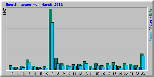 Hourly usage for March 2012