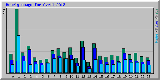 Hourly usage for April 2012