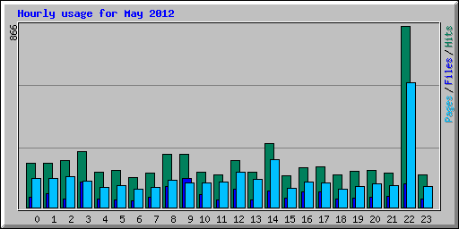 Hourly usage for May 2012