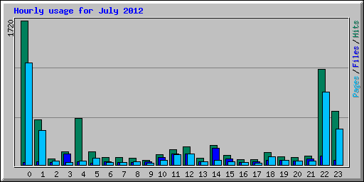 Hourly usage for July 2012