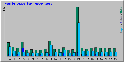 Hourly usage for August 2012