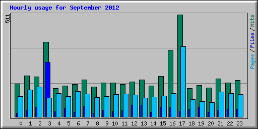 Hourly usage for September 2012