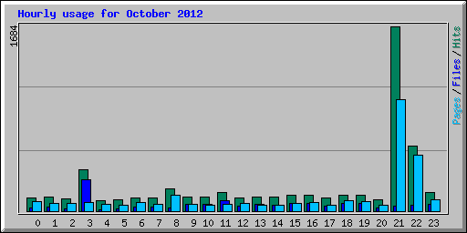 Hourly usage for October 2012