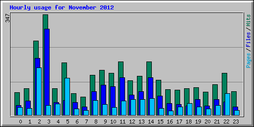 Hourly usage for November 2012