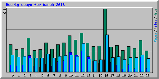 Hourly usage for March 2013