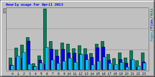 Hourly usage for April 2013