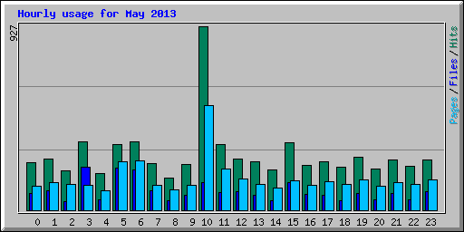 Hourly usage for May 2013