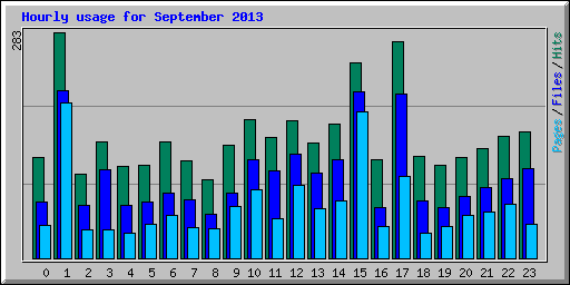 Hourly usage for September 2013