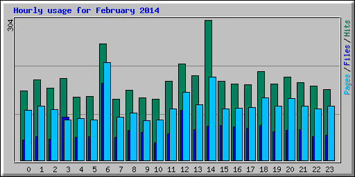 Hourly usage for February 2014