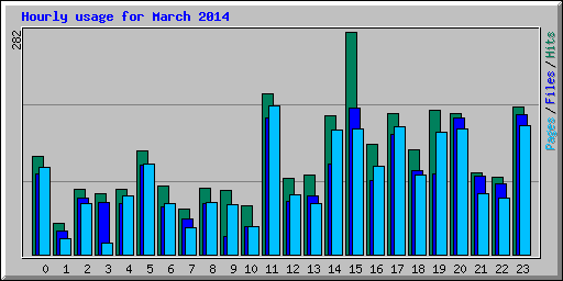 Hourly usage for March 2014