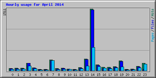 Hourly usage for April 2014