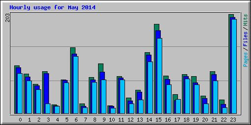 Hourly usage for May 2014