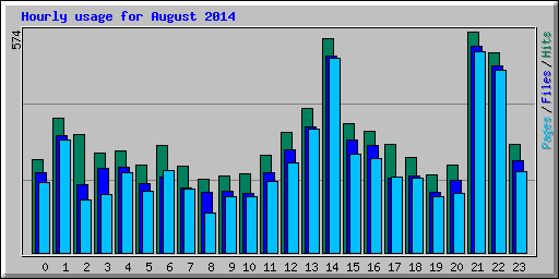 Hourly usage for August 2014