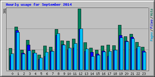 Hourly usage for September 2014