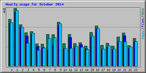 Hourly usage for October 2014