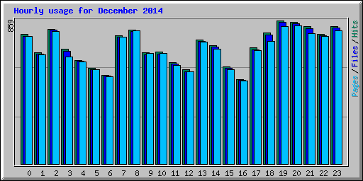 Hourly usage for December 2014