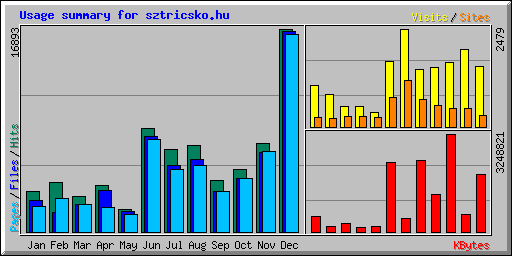 Usage summary for sztricsko.hu